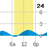 Smithville Road Bridge tide chart for Sunday, December 24, 2023