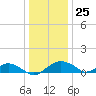 Smithville Road Bridge tide chart for Monday, December 25, 2023