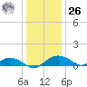 Smithville Road Bridge tide chart for Tuesday, December 26, 2023