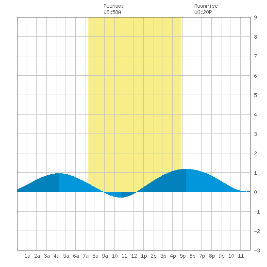 Smithville Road Bridge tide chart for Thursday, December 28, 2023