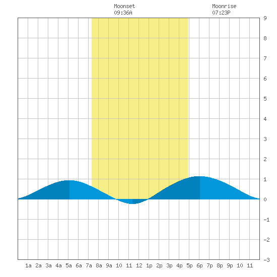 Smithville Road Bridge tide chart for Friday, December 29, 2023
