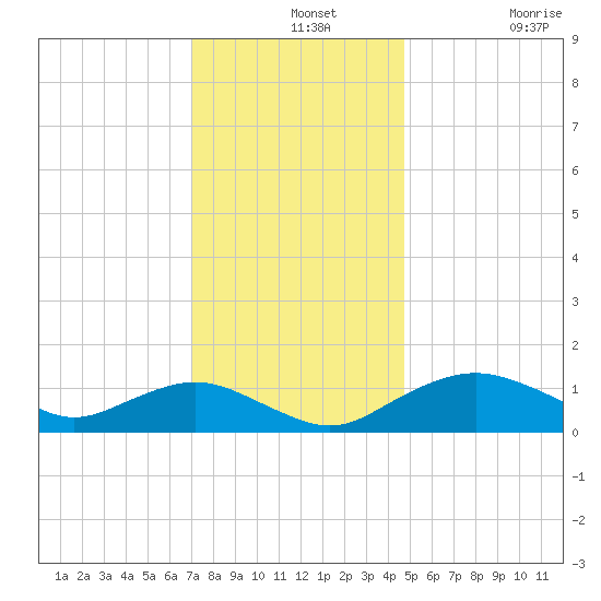 Smithville Road Bridge tide chart for Saturday, December 2, 2023
