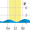 Smithville Road Bridge tide chart for Saturday, December 2, 2023