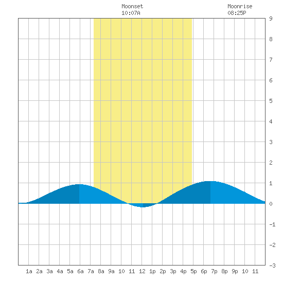 Smithville Road Bridge tide chart for Saturday, December 30, 2023