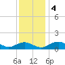 Smithville Road Bridge tide chart for Monday, December 4, 2023