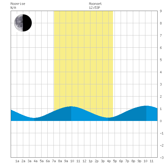 Smithville Road Bridge tide chart for Tuesday, December 5, 2023