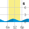 Smithville Road Bridge tide chart for Wednesday, December 6, 2023