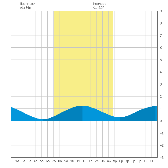 Smithville Road Bridge tide chart for Thursday, December 7, 2023