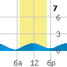 Smithville Road Bridge tide chart for Thursday, December 7, 2023