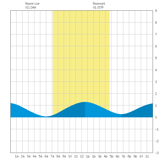 Smithville Road Bridge tide chart for Friday, December 8, 2023
