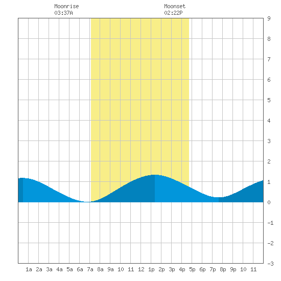 Smithville Road Bridge tide chart for Saturday, December 9, 2023