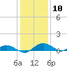 Smithville Road Bridge tide chart for Wednesday, January 10, 2024
