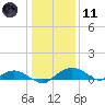 Smithville Road Bridge tide chart for Thursday, January 11, 2024