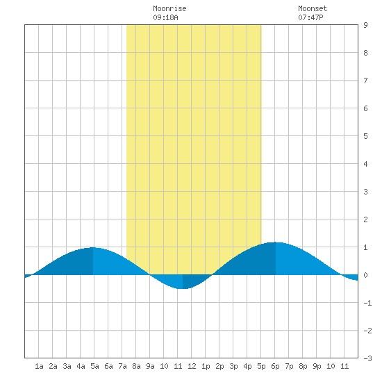 Smithville Road Bridge tide chart for Saturday, January 13, 2024