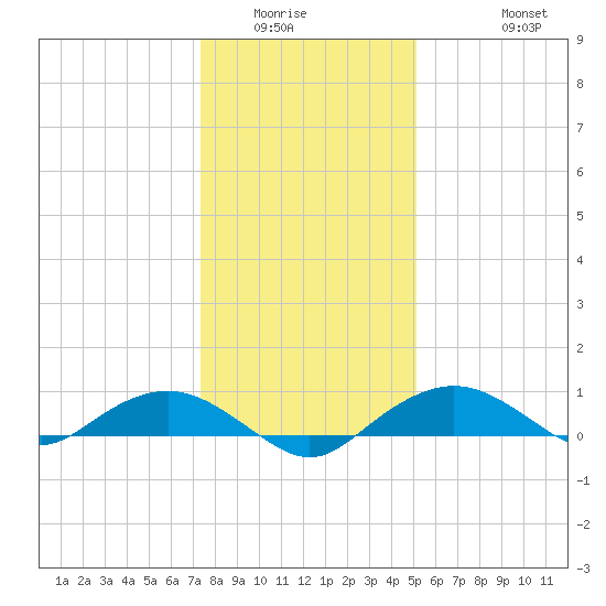 Smithville Road Bridge tide chart for Sunday, January 14, 2024