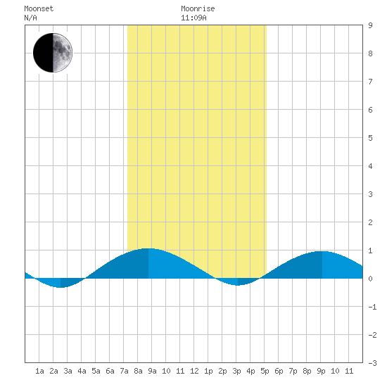 Smithville Road Bridge tide chart for Wednesday, January 17, 2024