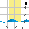 Smithville Road Bridge tide chart for Thursday, January 18, 2024