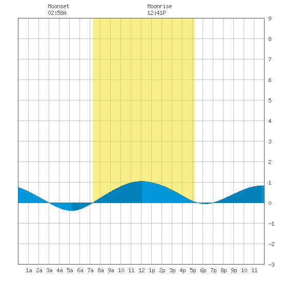 Smithville Road Bridge tide chart for Saturday, January 20, 2024