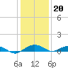 Smithville Road Bridge tide chart for Saturday, January 20, 2024