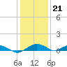 Smithville Road Bridge tide chart for Sunday, January 21, 2024