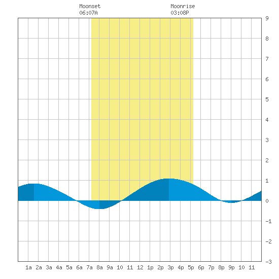 Smithville Road Bridge tide chart for Tuesday, January 23, 2024