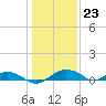 Smithville Road Bridge tide chart for Tuesday, January 23, 2024