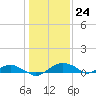 Smithville Road Bridge tide chart for Wednesday, January 24, 2024