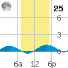 Smithville Road Bridge tide chart for Thursday, January 25, 2024