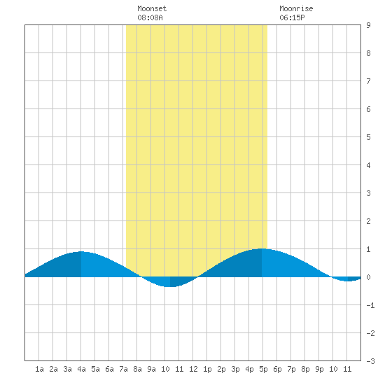Smithville Road Bridge tide chart for Friday, January 26, 2024