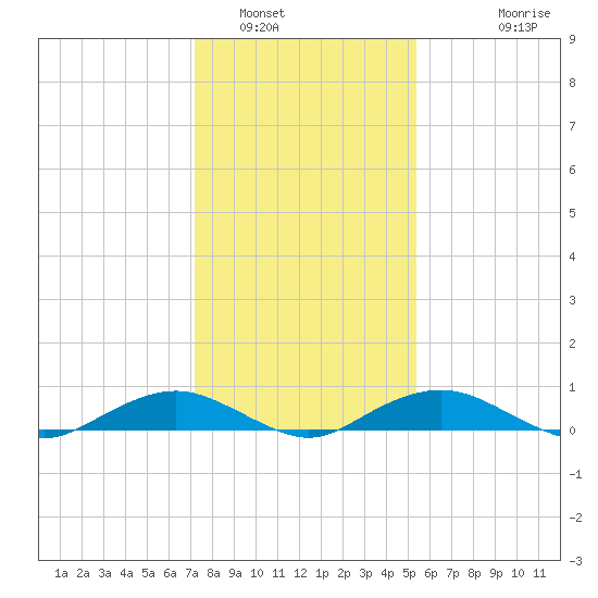 Smithville Road Bridge tide chart for Monday, January 29, 2024