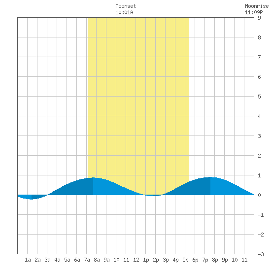 Smithville Road Bridge tide chart for Wednesday, January 31, 2024