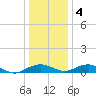 Smithville Road Bridge tide chart for Thursday, January 4, 2024