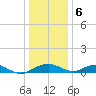 Smithville Road Bridge tide chart for Saturday, January 6, 2024