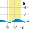 Smithville Road Bridge tide chart for Tuesday, January 9, 2024