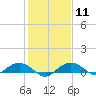 Smithville Road Bridge tide chart for Sunday, February 11, 2024