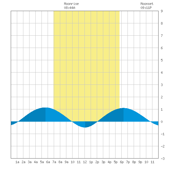Smithville Road Bridge tide chart for Monday, February 12, 2024
