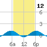 Smithville Road Bridge tide chart for Monday, February 12, 2024