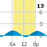 Smithville Road Bridge tide chart for Tuesday, February 13, 2024