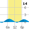 Smithville Road Bridge tide chart for Wednesday, February 14, 2024