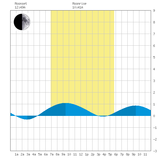 Smithville Road Bridge tide chart for Friday, February 16, 2024