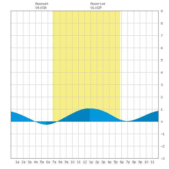 Smithville Road Bridge tide chart for Monday, February 19, 2024
