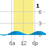 Smithville Road Bridge tide chart for Thursday, February 1, 2024