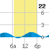 Smithville Road Bridge tide chart for Thursday, February 22, 2024