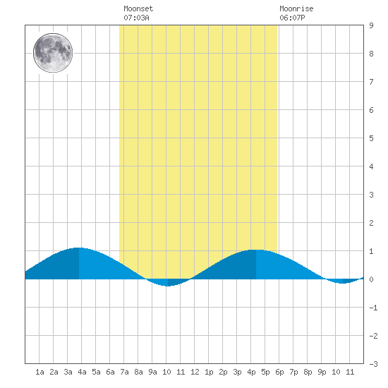 Smithville Road Bridge tide chart for Saturday, February 24, 2024