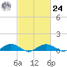 Smithville Road Bridge tide chart for Saturday, February 24, 2024