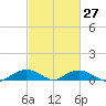 Smithville Road Bridge tide chart for Tuesday, February 27, 2024