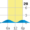 Smithville Road Bridge tide chart for Wednesday, February 28, 2024