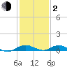 Smithville Road Bridge tide chart for Friday, February 2, 2024