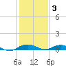 Smithville Road Bridge tide chart for Saturday, February 3, 2024