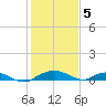 Smithville Road Bridge tide chart for Monday, February 5, 2024